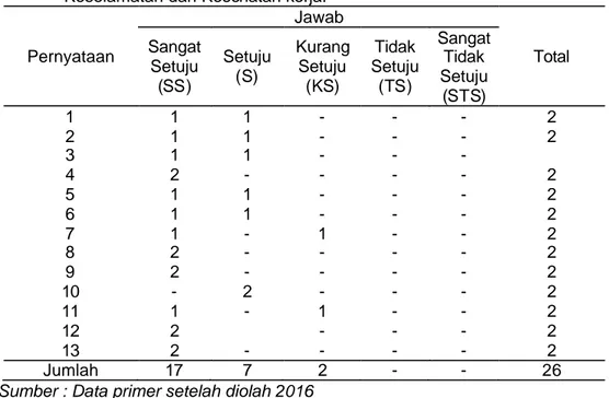 Tabel 3. Rekapitulasi dari Tingkat Mandor responden diperoleh data  Keselamatan dan Kesehatan kerja