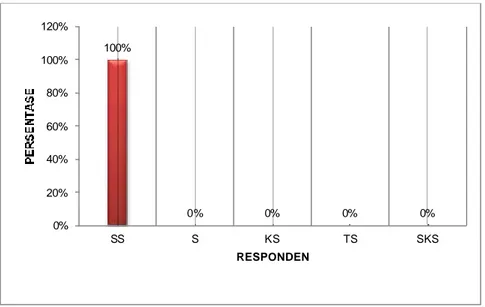Tabel 5.  faktor lingkungan kerja yang ada di PT. Sasana Yudha Bhakti,  diperoleh persentase dari tabel rekapitulasi untuk yang memilih sangat setuju  berjumlah 10 dengan persentase 100  %,  yang memilih setuju berjumlah 0 deng  persentase 0%, dan yang mem