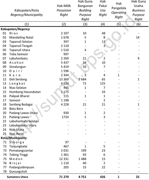 Tabel  1.3.1  Status Pemilikan Tanah Dirinci menurut Jenis Hak dan  Kabupaten/Kota (ha), 2015 