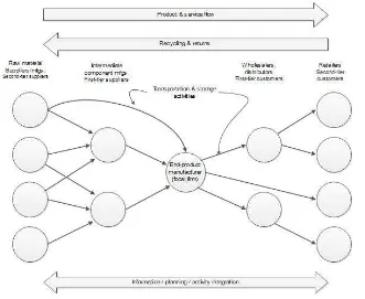 Gambar 2.1 A Generic Supply Chain (Wisner, Tan, dan Leong, 2012, p. 6).