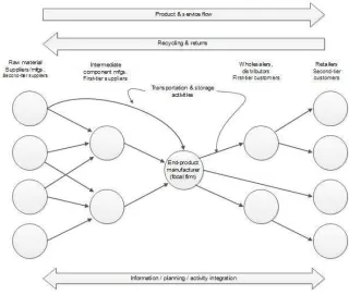 Gambar 2.1 A Generic Supply Chain (Wisner, Tan, dan Leong, 2012, p. 6).