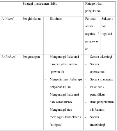 Tabel 2.1  Taksonomi dari Pengukuran dan Strategi Manajemen Risiko 