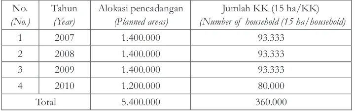 Tabel 1. Rencana Alokasi Lahan Untuk HTR periode 2007-2010Table 1. Allocated areas planned for HTR in the period of  2007 - 2010 