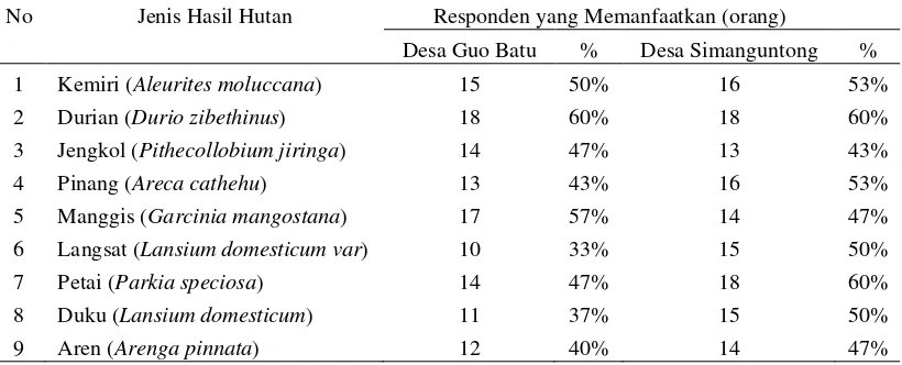 Tabel 1. Jenis HHNK yang Dimanfaatkan Oleh Masyarakat Desa Guo Batu dan Desa Simanguntong 