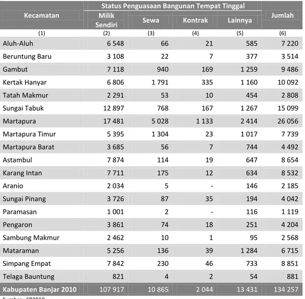 Tabel  2.  Jumlah  Rumah  Tangga  Berdasarkan  Status  Penguasaan  Bangunan  Tempat  Tinggal  yang  Ditempati  Dirinci  Menurut  Kecamatan  di  Kabupaten  Banjar,  Tahun 2010 