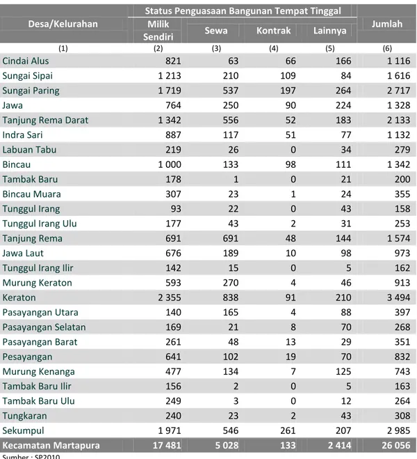 Tabel  2.7  Jumlah  Rumah  Tangga  Berdasarkan  Status  Penguasaan  Bangunan  Tempat  Tinggal  yang  Ditempati  Dirinci  Menurut  Desa/Kelurahan  di  Kecamatan  Martapura, Tahun 2010 