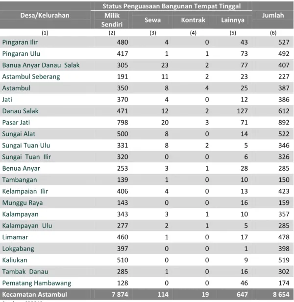 Tabel  2.10  Jumlah  Rumah  Tangga  Berdasarkan  Status  Penguasaan  Bangunan  Tempat  Tinggal  yang  Ditempati  Dirinci  Menurut  Desa/Kelurahan  di  Kecamatan  Astambul, Tahun 2010 