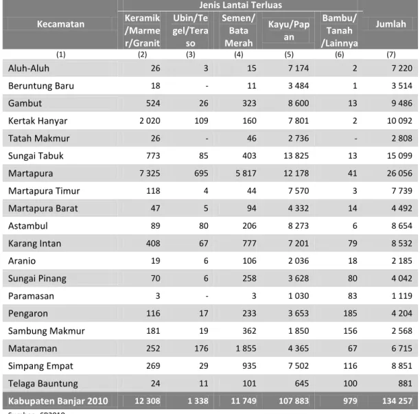 Tabel  4.  Jumlah  Rumah  Tangga  Menurut  Jenis  Lantai  Terluas  dirinci  Menurut   Kecamatan Di Kabupaten Banjar  Tahun 2010 