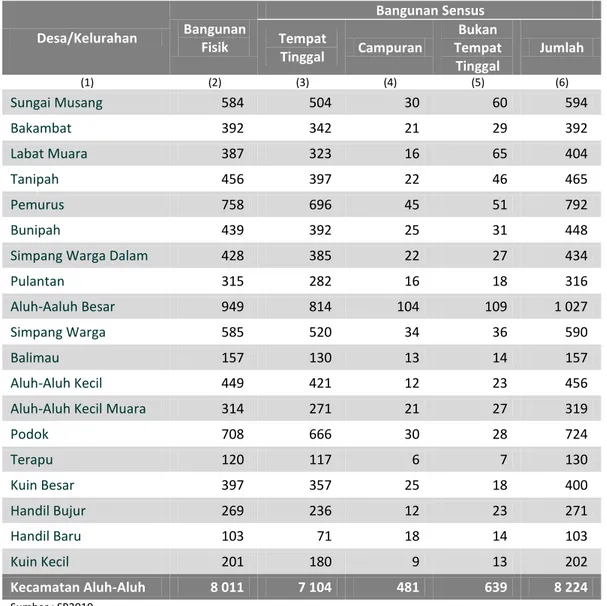 Tabel  1.1  Jumlah  Bangunan  Fisik  dan  Bangunan  Sensus  Menurut  Fungsi  dan  Desa/Kelurahan di Kecamatan Aluh-Aluh, Tahun 2010 