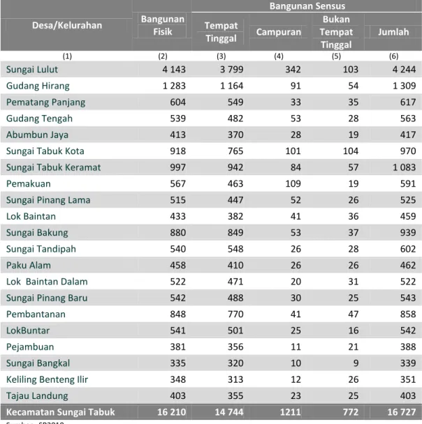 Tabel  1.6  Jumlah  Bangunan  Fisik  dan  Bangunan  Sensus  Menurut  Fungsi  dan  Desa/Kelurahan di Kecamatan Sungai Tabuk, Tahun 2010 