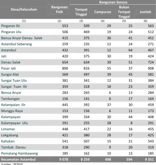 Tabel  1.10  Jumlah  Bangunan  Fisik  dan  Bangunan  Sensus  Menurut  Fungsi  dan  Desa/Kelurahan di Kecamatan Astambul, Tahun 2010 