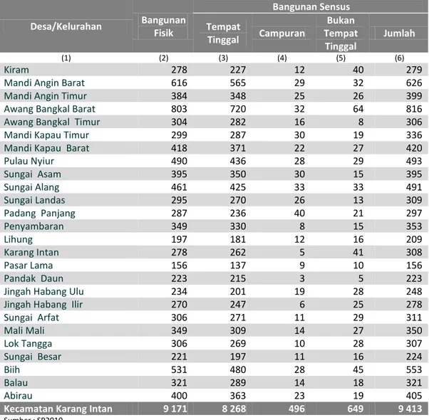 Tabel  1.11  Jumlah  Bangunan  Fisik  dan  Bangunan  Sensus  Menurut  Fungsi  dan  Desa/Kelurahan di Kecamatan Karang Intan, Tahun 2010 