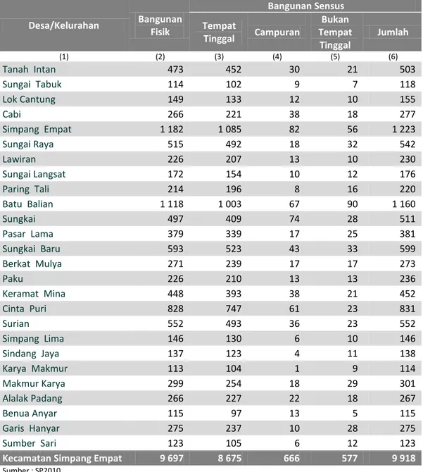 Tabel  1.18  Jumlah  Bangunan  Fisik  dan  Bangunan  Sensus  Menurut  Fungsi  dan  Desa/Kelurahan di Kecamatan Simpang Empat, Tahun 2010 