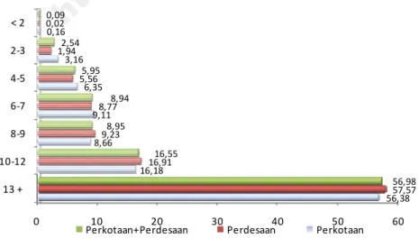 Gambar 4.  Persentase Rumah Tangga menurut Luas Lantai Per Kapita dan  Tipe Daerah, 2010 