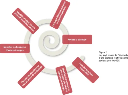 Figure 2. Les sept étapes de l’élaboration 