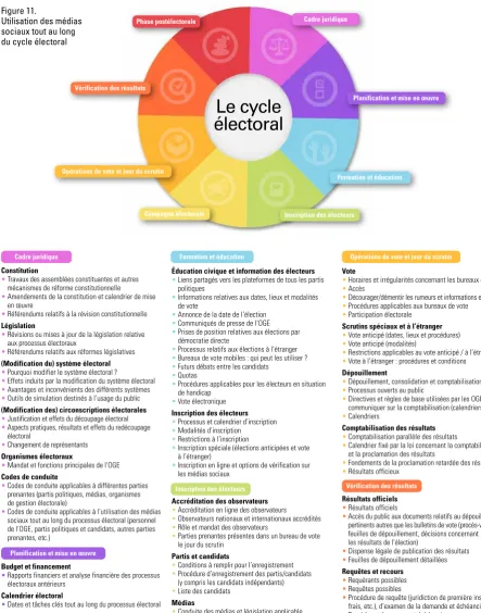 Figure 11. Utilisation des médias 