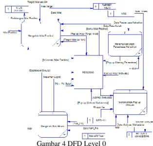 Gambar 3 Diagram Berjenjang  DFD Level 0