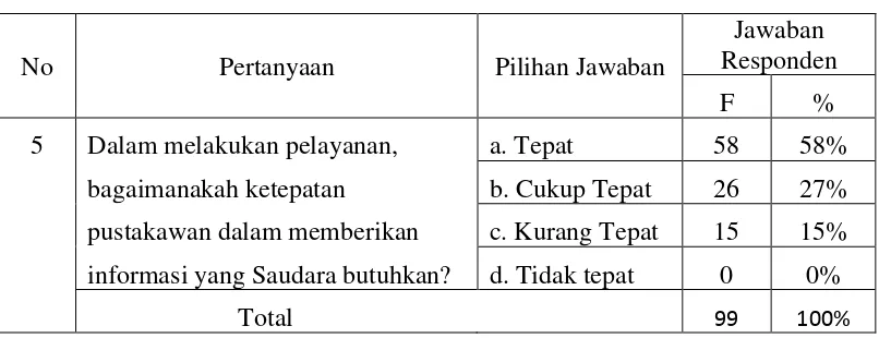 Tabel 4.5: Persepsi Pengguna terhadap  Ketepatan Pustakawan dalam Memberikan Informasi yang dibutuhkan Pengguna di Perpustakaan 