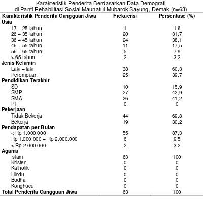 Tabel 4.1 Karakteristik Penderita Berdasarkan Data Demografi 