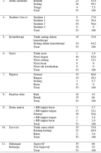 Tabel 6 menggambarkan bahwa klien ca mammae di RSUD Tugurejo 