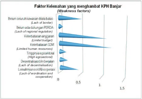 Gambar 4. Faktor Kelemahan yang menghambat pembangunan KPH Banjar (Skor Dinas Kehutanan Kalimantan Selatan)Figure  4.The weaknesses of   KPH development according to South Kalimantan Forest Sercvice scors