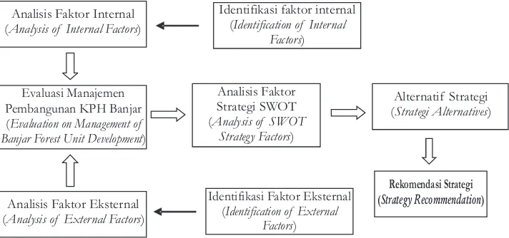 Gambar 1. Kerangka analisis penelitianFigure 1. Research logical framework 