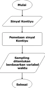 Gambar 7.  Flowchart kuantisasi 