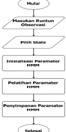 Gambar 9. Diagram blok langkah-langkah LPC 