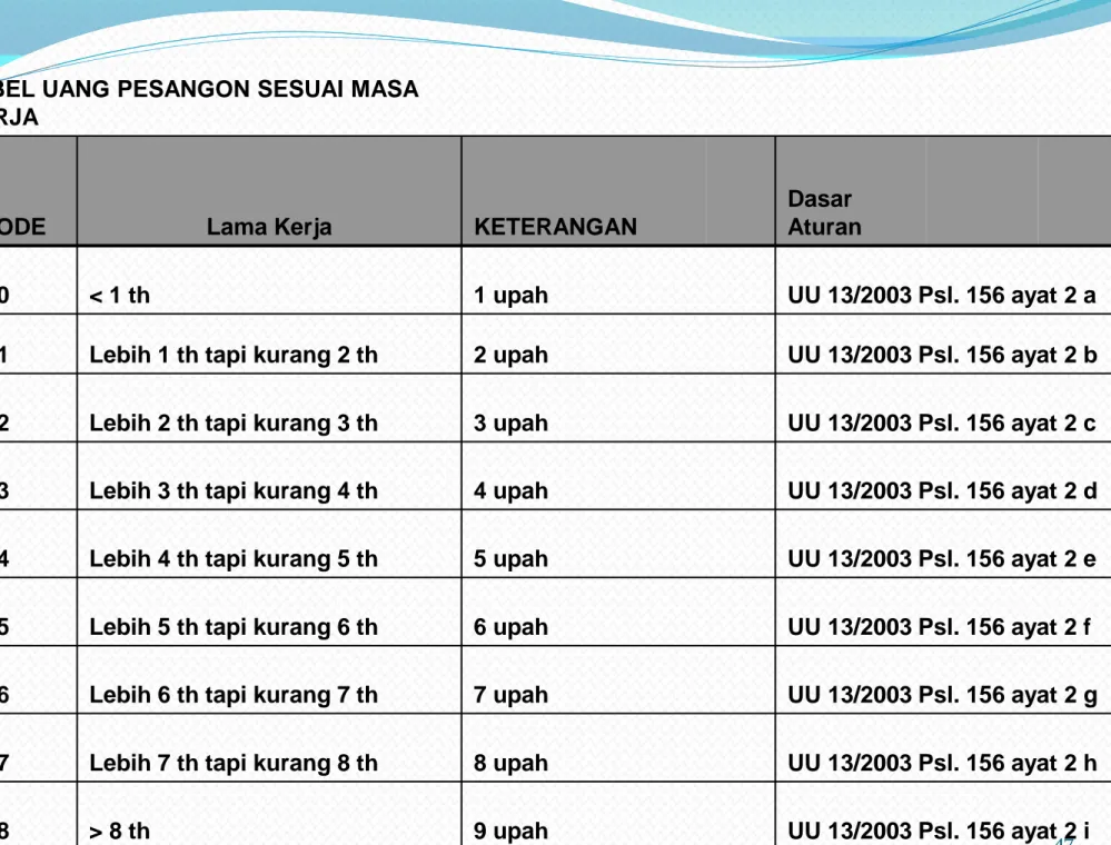 TABEL UANG PESANGON SESUAI MASA  KERJA 