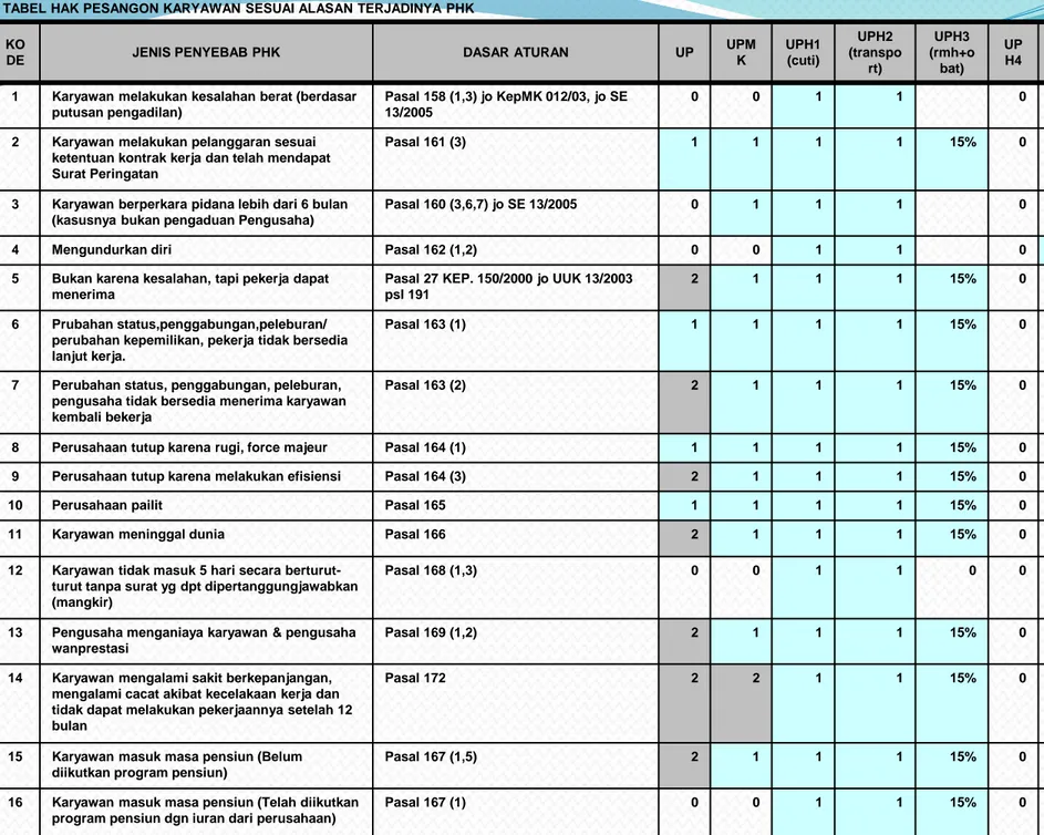 TABEL HAK PESANGON KARYAWAN SESUAI ALASAN TERJADINYA PHK 