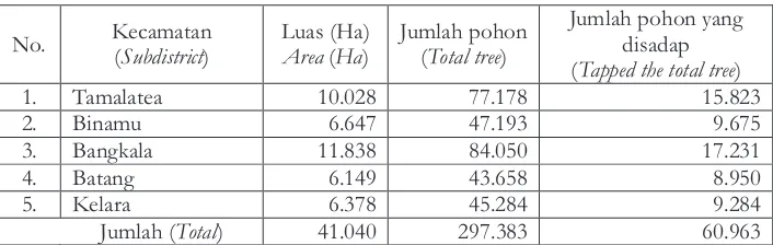 Table 2. Estimation of  lontar (Borassus flabellifer Linn.) population in Jeneponto Regency, Province of  