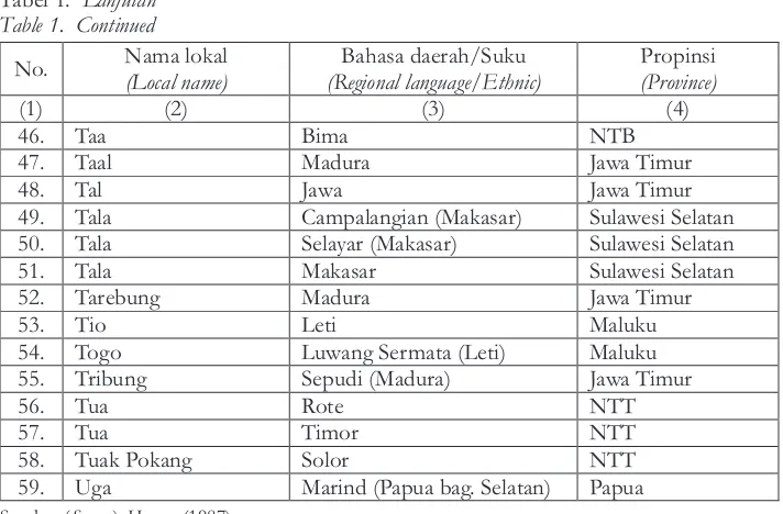 Tabel 1.  Lanjutan