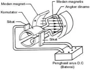 Gambar 1. Motor D.C magnet permanen 