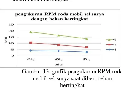 Gambar 12. grafik pengukuran RPM roda 