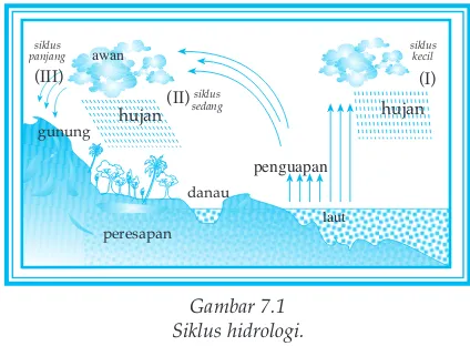Gambar 7.1Siklus hidrologi.