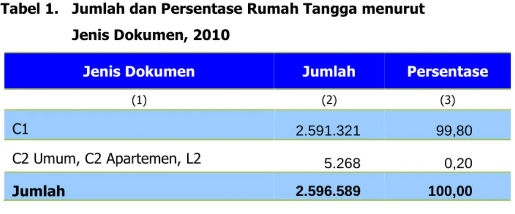 Tabel 1.   Jumlah dan Persentase Rumah Tangga menurut                      Jenis Dokumen, 2010 