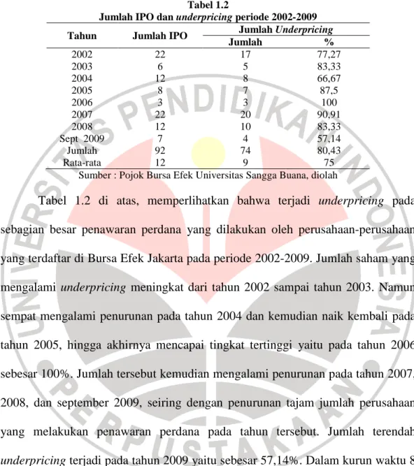Tabel  1.2  di  atas,  memperlihatkan  bahwa  terjadi  underpricing  pada  sebagian  besar  penawaran  perdana  yang  dilakukan  oleh  perusahaan-perusahaan  yang terdaftar di Bursa Efek Jakarta pada periode 2002-2009