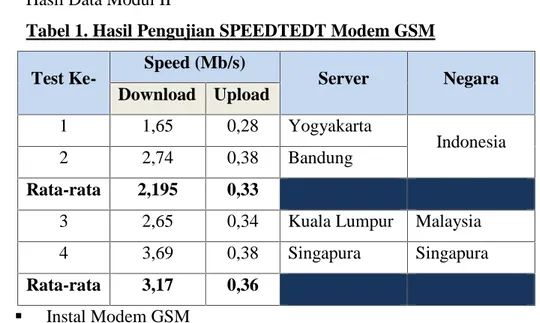 Tabel 1. Hasil Pengujian SPEEDTEDT Modem GSM Test Ke- Speed (Mb/s)