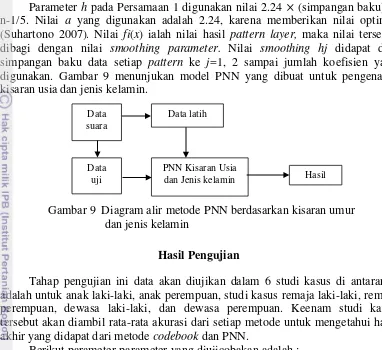 Gambar 9  Diagram alir metode PNN 