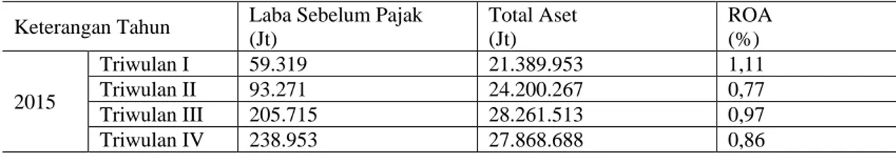 Tabel 2. Perhitungan ROE PT Bank Sinarmas Tbk Periode Triwulan Tahun 2011-2015 
