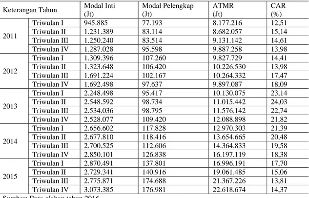 Tabel 3. Perhitungan CAR PT Bank Sinarmas Tbk Periode Triwulan Tahun 2011-2015 