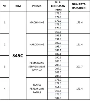 Tabel 1. Hasil pengujian spesiment S45C  dengan menggunakan metode Brinell 