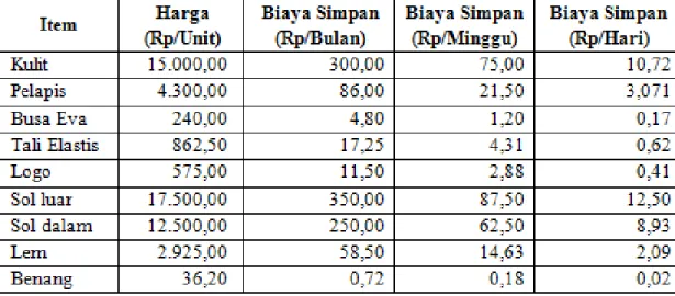 Tabel Daftar Harga Material dan Biaya Penyimpanan Sepatu  Casual Model Supreme 
