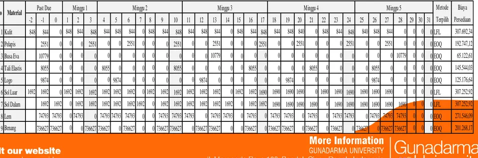 Tabel Rangkuman Rencana Pemesanan Material Periode Agustus 2014 Berdasarkan Perhitungan MRP 