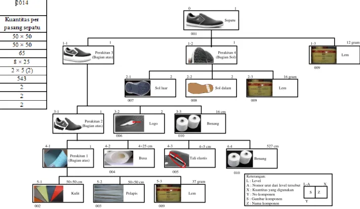Tabel Daftar Kebutuhan Material Satu Pasang  Sepatu Casual Model Supreme 