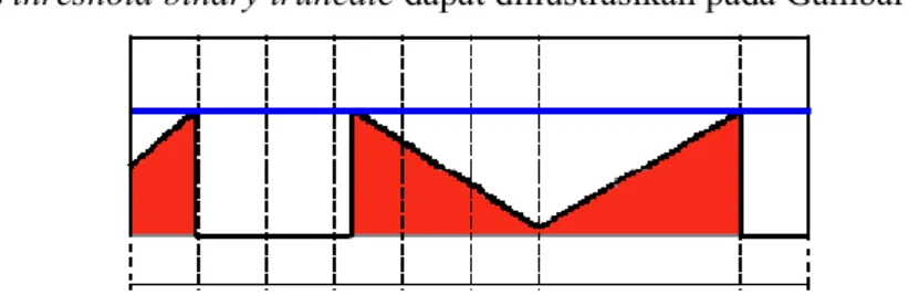 Gambar 2.7. Threshold to Zero Inverted (diambil dari www.docs.opencv.org) 