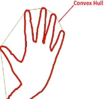 Gambar 2.9. Convex-Hull (Dhawan &amp; Honrao, 2013) 