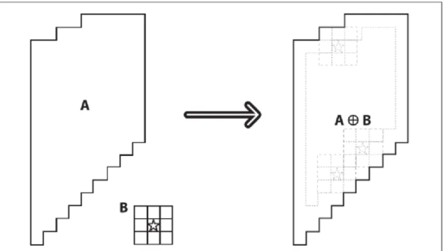 Gambar 2.2. Dilation : Mengambil Nilai Maximum Daerah Kernel B (Bradski &amp;  Kaehler, 2008) 