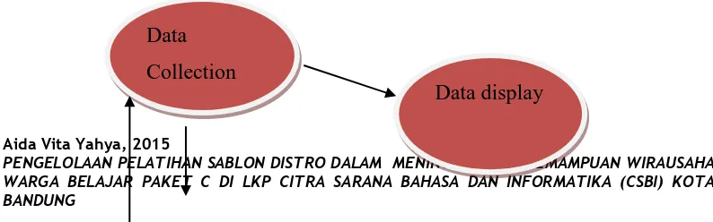 Gambar: 3.3 komponen dalam analisis data 