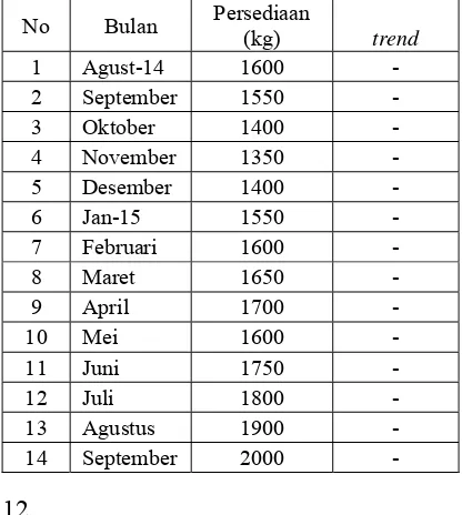 Tabel 8 Hasil Ramalan Singkong Moving Averages 5 Bulanan 2014-2015 